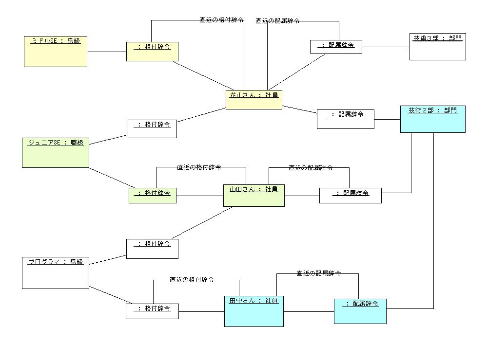 図 4 松田様の解答モデル(オブジェクト図)