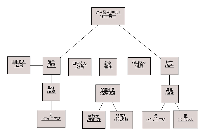 図 7 吉本様の解答モデル(オブジェクト図)