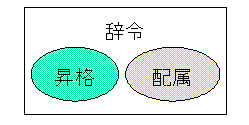 図 8 辞令の種類(ベン図)