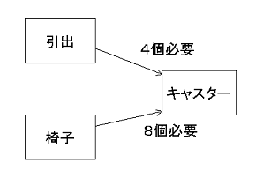 図 2 複数の「製品」の「部品」になる場合