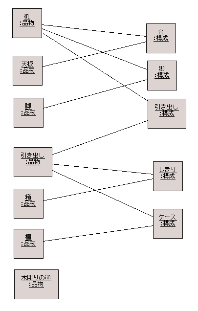 図 4 かささぎ 様の解答モデル(オブジェクト図)