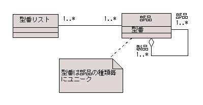図 7 限定子を使わない形に描きなおしたモデル