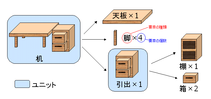 図 8 部品の構成の図解