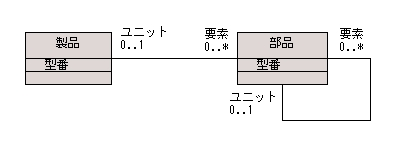 図 12 製品と部品の違いは？
