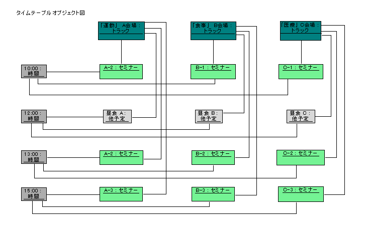 図 2 松田 政博 様の解答モデル（オブジェクト図）