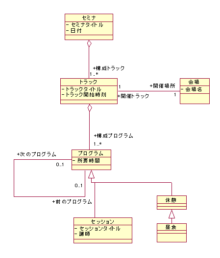 図 3 ８８４ 様の解答モデル（クラス図）