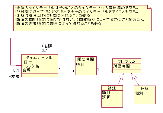 図 5 ピロイケ 様の解答モデル（クラス図）