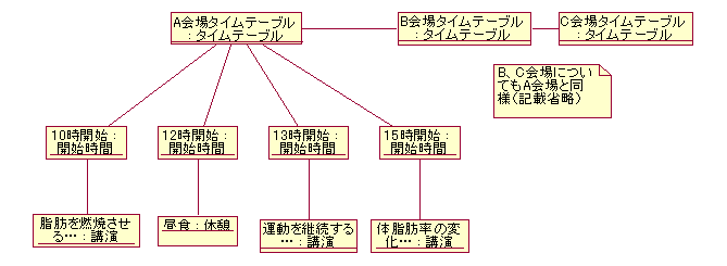 図 6 ピロイケ 様の解答モデル（オブジェクト図）