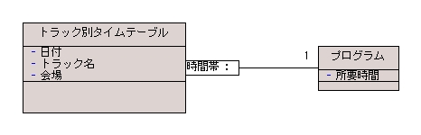 図 7 限定子を使った表現（クラス図） 