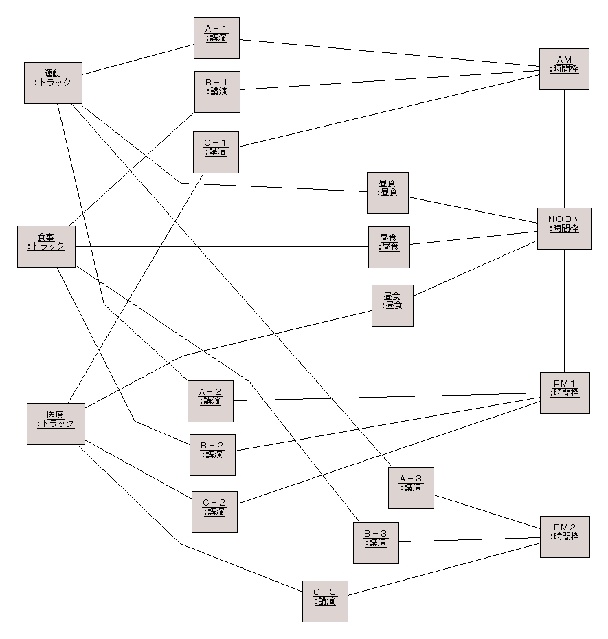 図 1.2 岩沢 正樹 様の解答モデル（オブジェクト図）