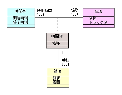 図 3.1 かささぎ 様の解答モデル（クラス図）