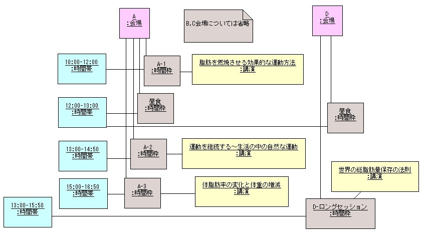 図 3.2 かささぎ 様の解答モデル（オブジェクト図）