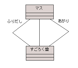 図 2 「ふりだし」や「あがり」はロール名