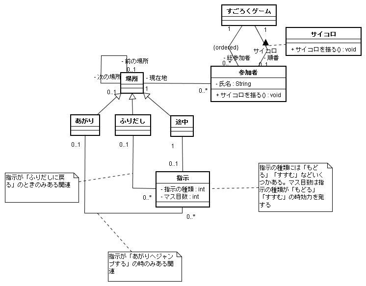 図 2.1 おさる 様の解答モデル（クラス図）