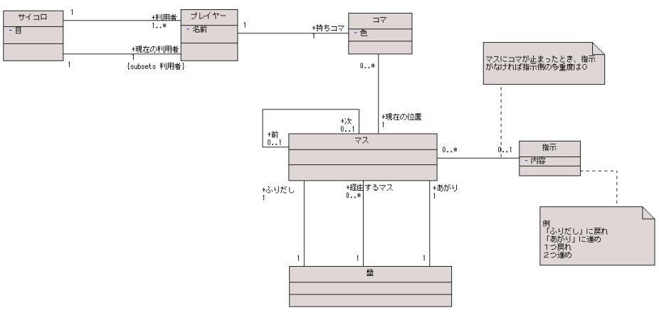 図 3.1 松田政博 様の解答モデル（クラス図）