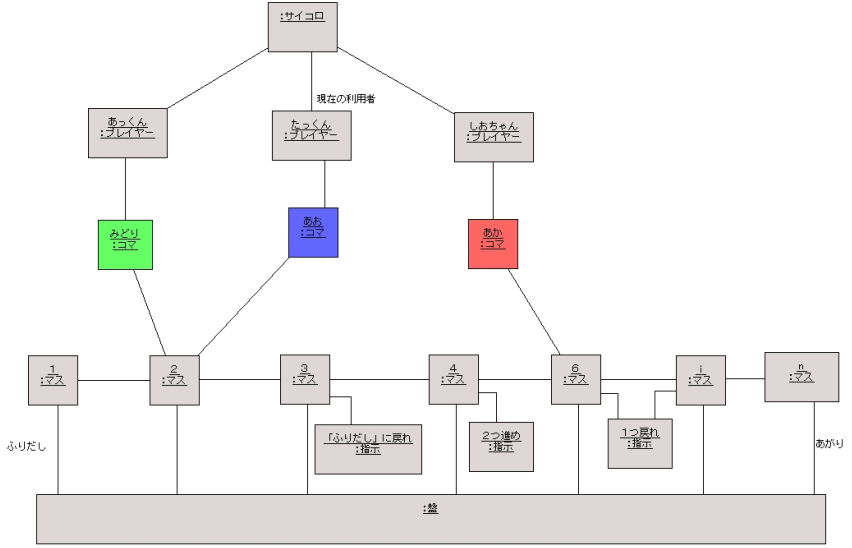 図 3.2 松田政博 様の解答モデル（オブジェクト図）