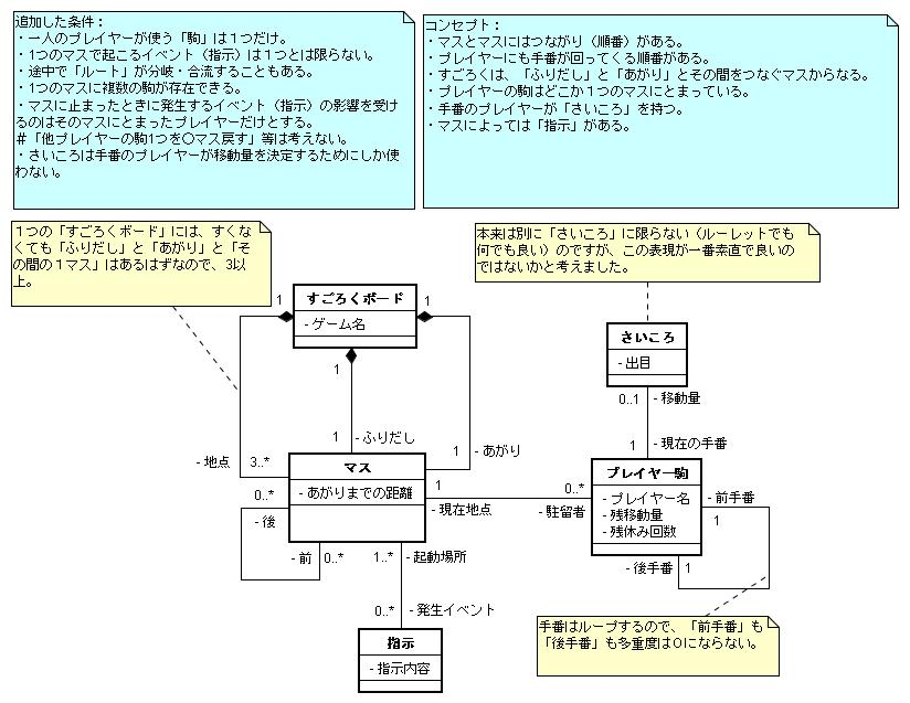 図 4.1 Ken-M 様の解答モデル（クラス図）