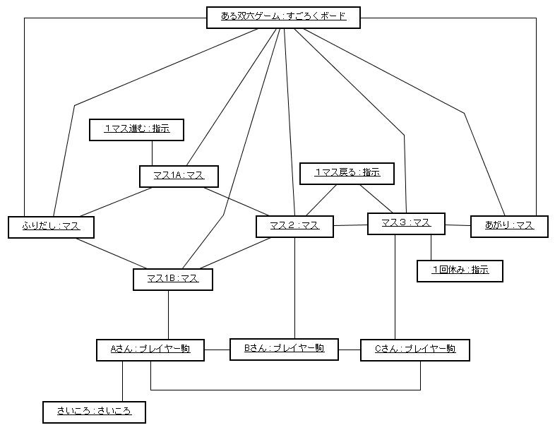 図 4.2 Ken-M 様の解答モデル（オブジェクト図）