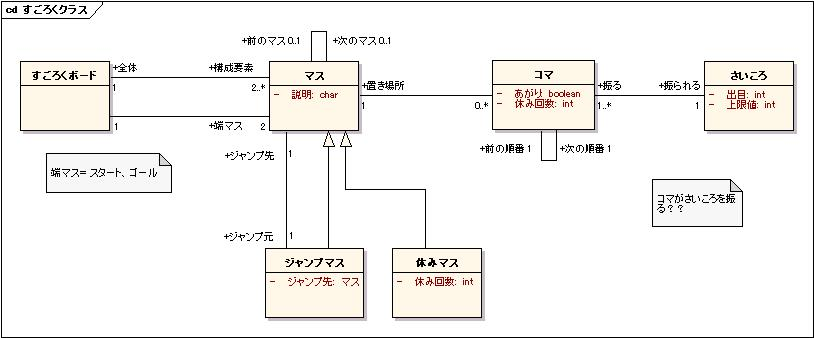 図 6.1 あるる 様の解答モデル（クラス図）