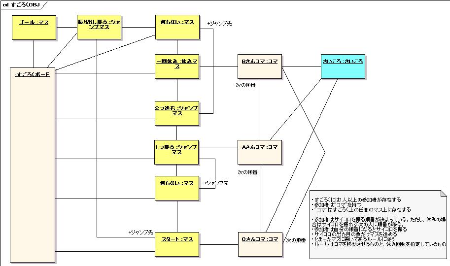 図 6.2 あるる 様の解答モデル（オブジェクト図）