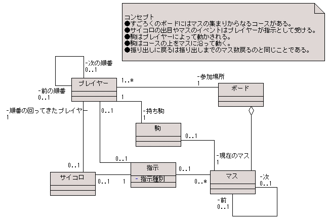 図 7.1 GO５号 様の解答モデル（クラス図）
