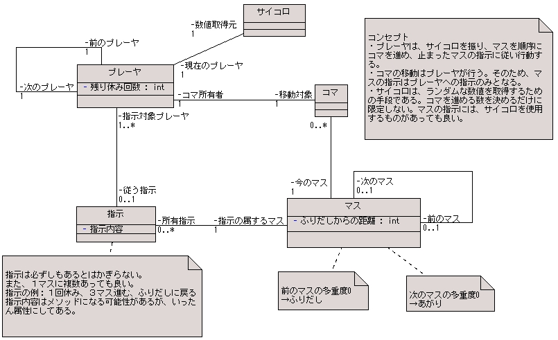 図 8.1 ８８４ 様の解答モデル（クラス図）