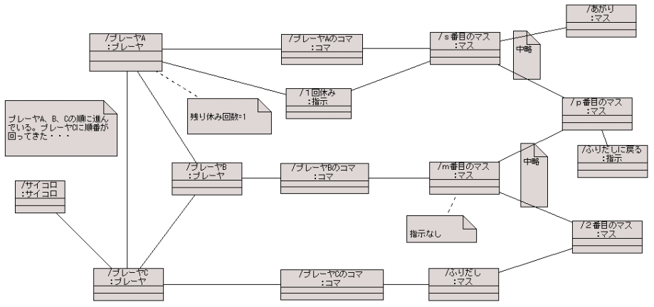 図 8.2 ８８４ 様の解答モデル（オブジェクト図）