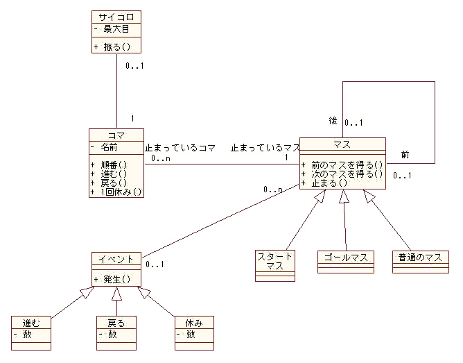 図 3 優雅さ30％ 様の解答モデル（クラス図）