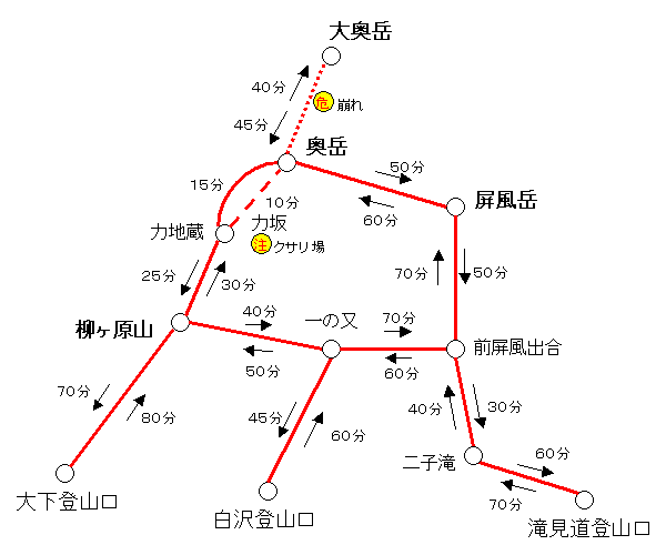 お題（登山ルート）