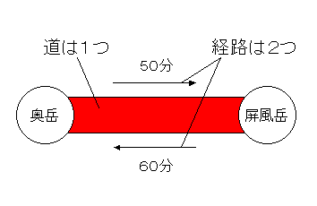 図 3 道と経路は異なる