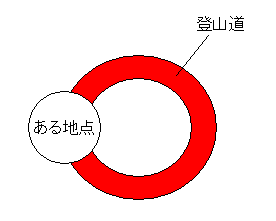 図 6 輪になった登山道