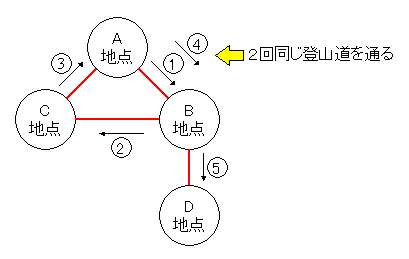 図 7 ある登山道が繰り返し出る例
