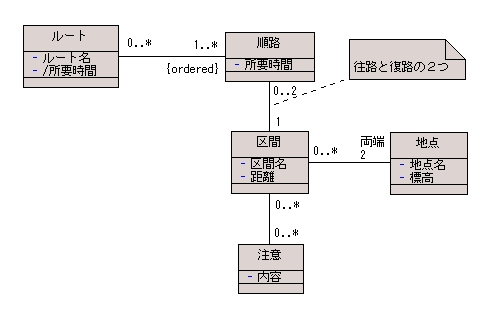 図 12 解答例 クラス図