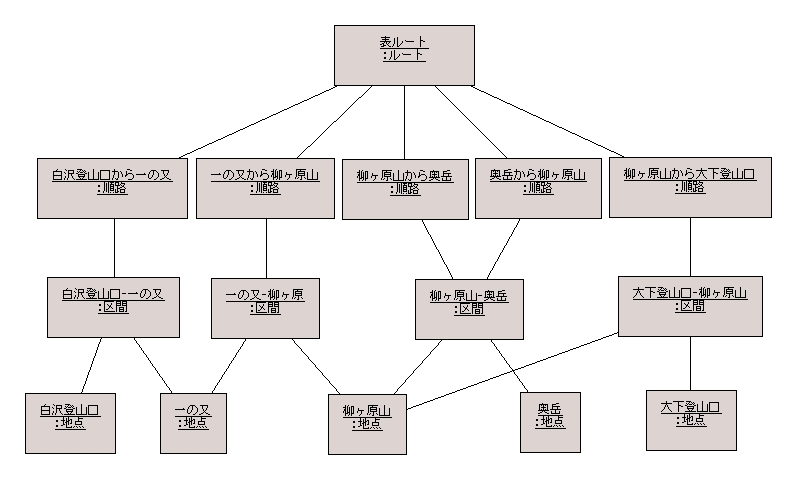 図 11 解答例 オブジェクト図