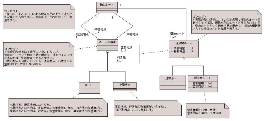 図 1.1 ８８４ 様の解答モデル - クラス図