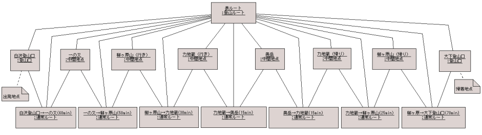 図 1.2 ８８４ 様の解答モデル - オブジェクト図(表ルート)