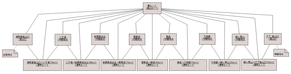 図 1.3 ８８４ 様の解答モデル - オブジェクト図(裏ルート)