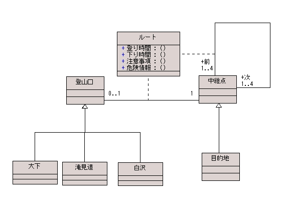 図 2 じゃま 様の解答モデル