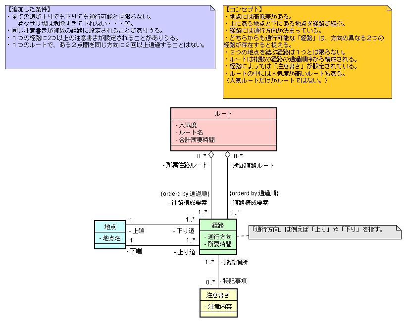 図 5.1 Ken-M 様の解答モデル - クラス図