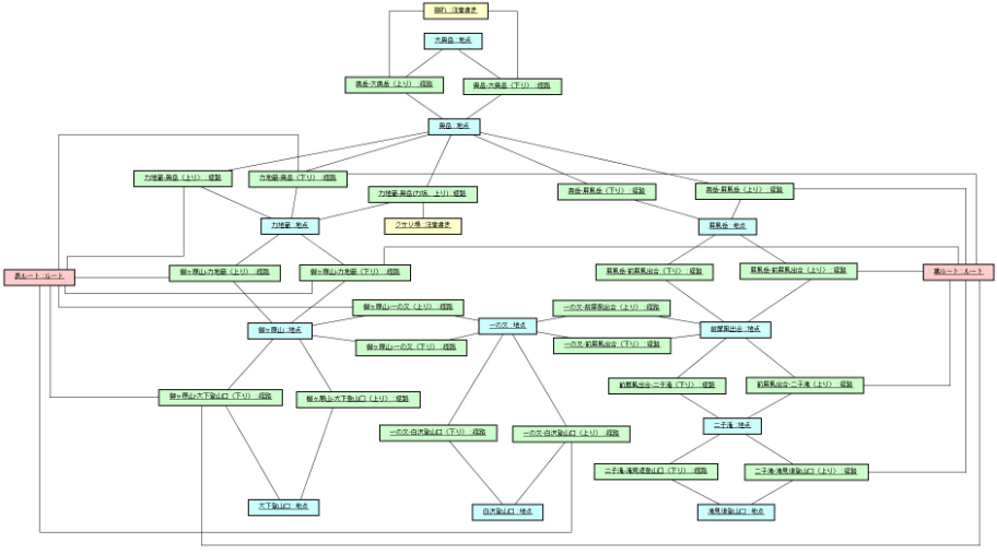 図 5.2 Ken-M 様の解答モデル - オブジェクト図