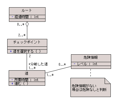 図 6.1 まるお 様の解答モデル - クラス図