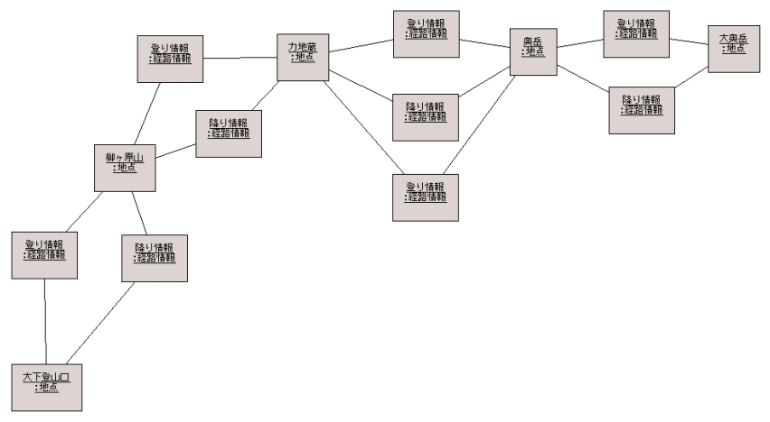 図 2 岩沢正樹 様の解答モデル（オブジェクト図）