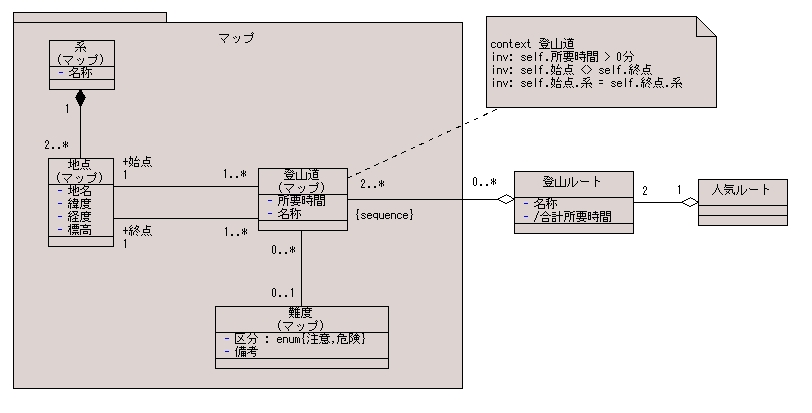 図 4 吉本信弘 様の解答モデル（クラス図）