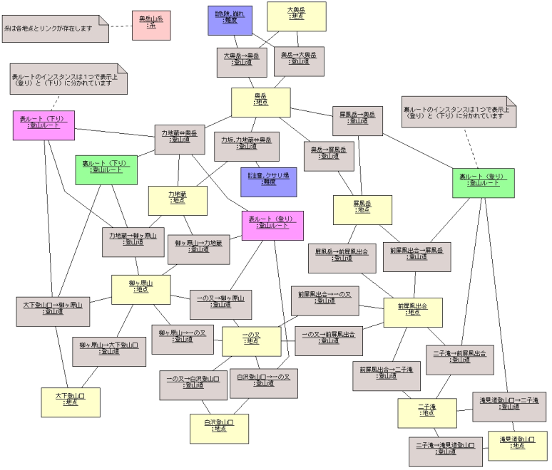 図 5 吉本信弘 様の解答モデル（オブジェクト図）