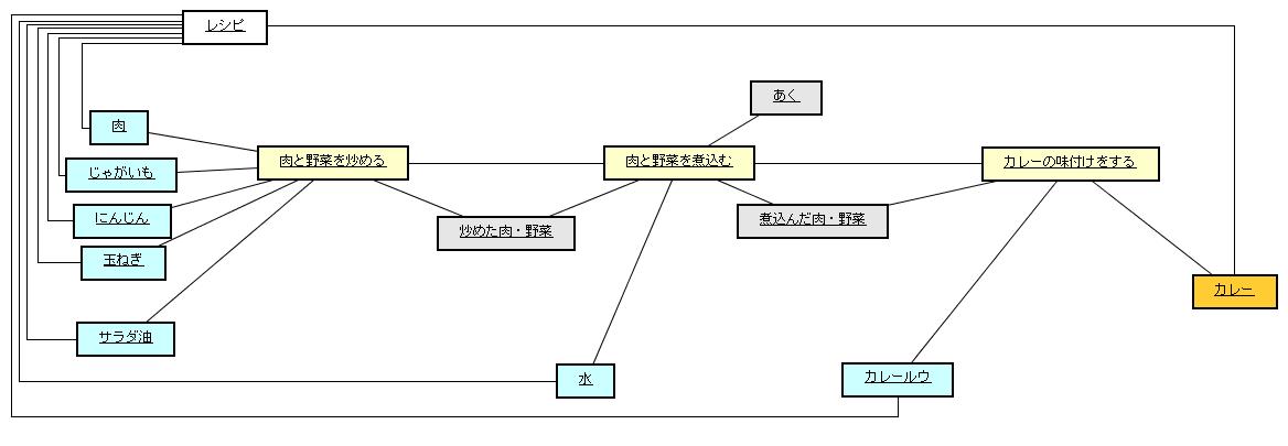 図 9 解答例 オブジェクト図(大粒度の作業)