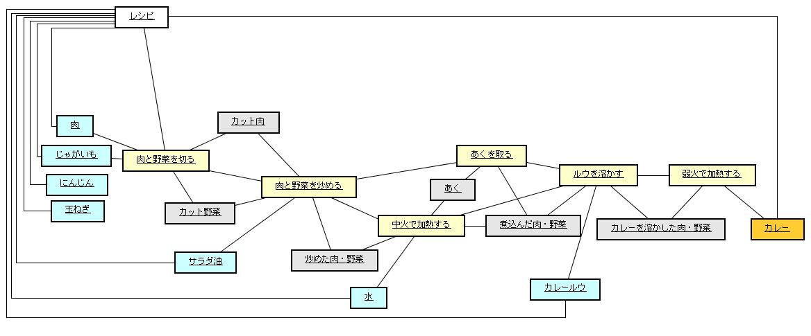 図 8 解答例 オブジェクト図(小粒度の作業)