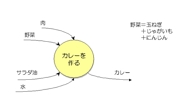 図１．カレーを作る（コンテキスト図）