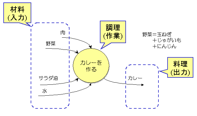 図２．カレーを作る（コンテキスト図）まとめ