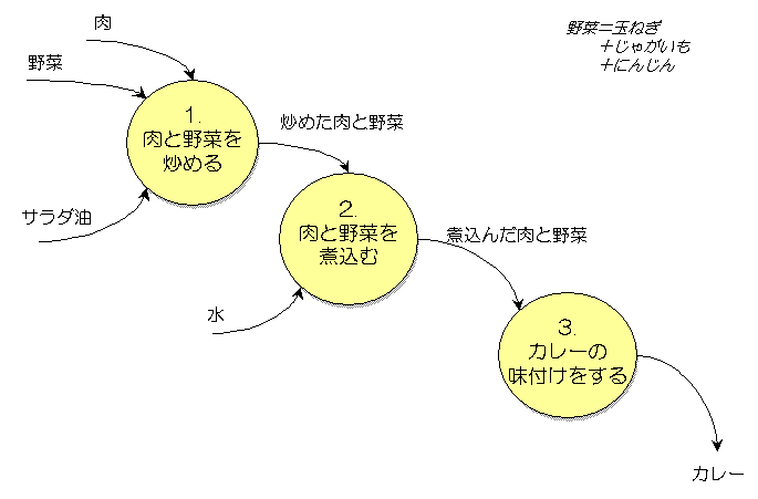 図３．カレーを作る（DFD#0）