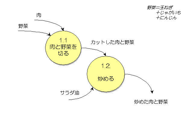 図４．カレーを作る（DFD#1肉と野菜を炒める）